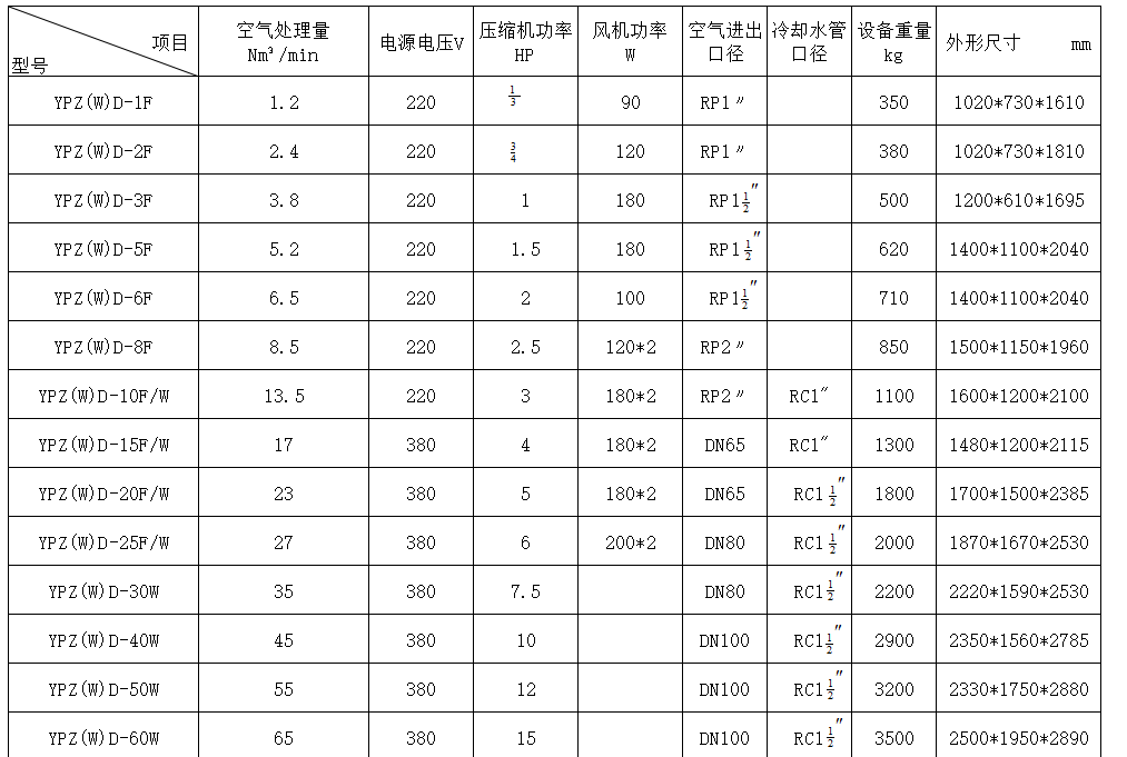 吸附式组合式干燥机产品参数